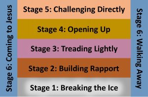 Stage 1 - Breaking the ice