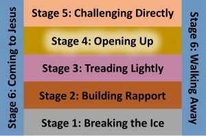 Stage 4 - Opening up